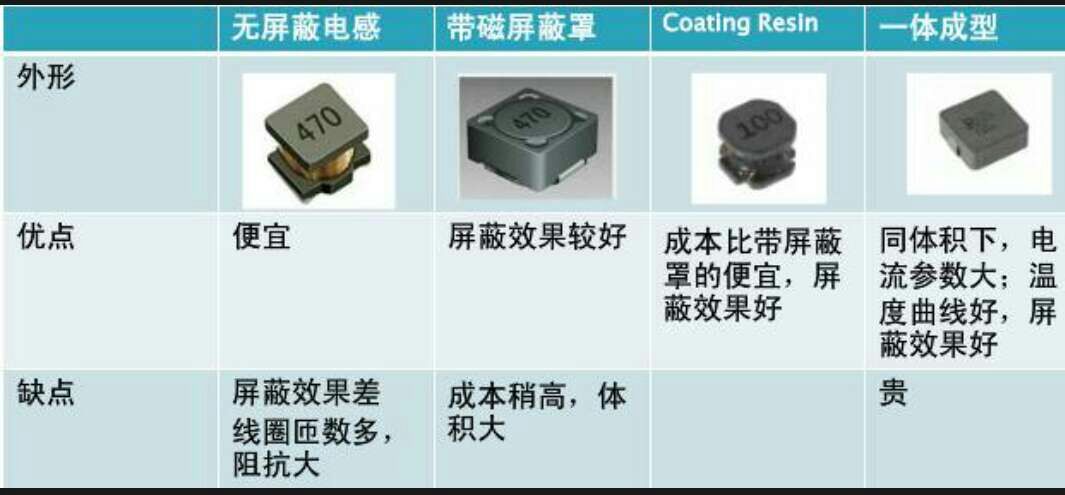 一體成型電感 一體成型電感